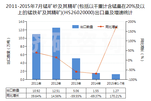 2011-2015年7月錳礦砂及其精礦(包括以干重計(jì)含錳量在20%及以上的錳鐵礦及其精礦)(HS26020000)出口量及增速統(tǒng)計(jì)
